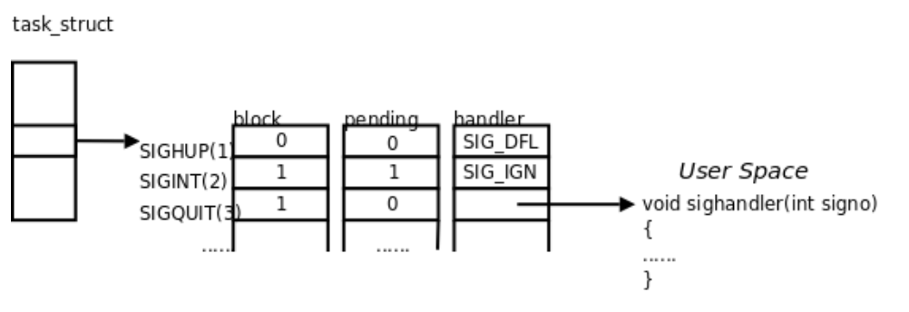 【<span style='color:red;'>Linux</span>】<span style='color:red;'>信号</span>的<span style='color:red;'>保存</span>及<span style='color:red;'>处理</span>