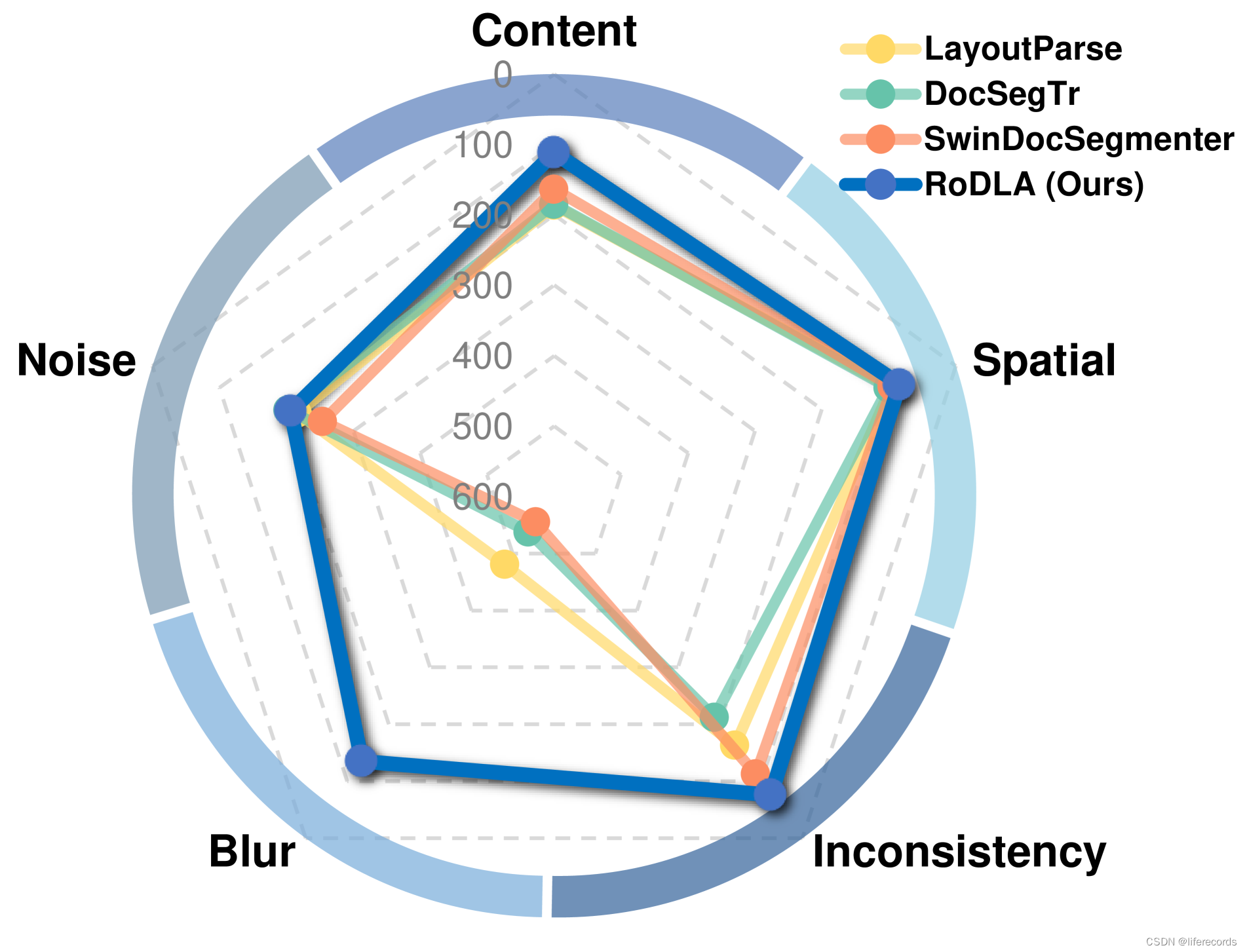 RoDLA: Benchmarking the Robustness of Document Layout Analysis Models