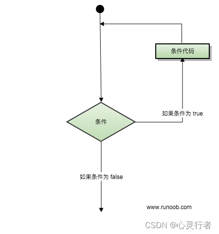 C++入门【9-C++循环】