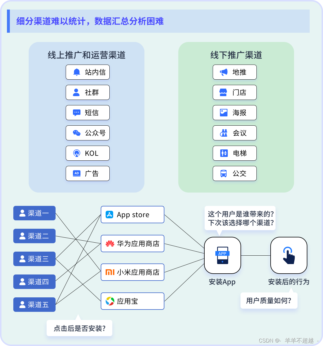 快速了解App推广渠道分析，学习关键指标和分析思路