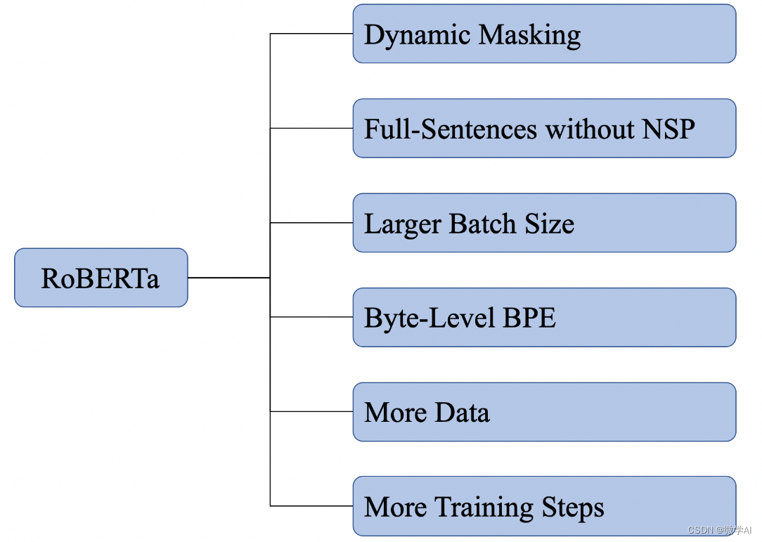 自然语言处理实战<span style='color:red;'>项目</span>28-RoBERTa模型在BERT的基础上的改进<span style='color:red;'>与</span><span style='color:red;'>架构</span><span style='color:red;'>说明</span>，RoBERTa模型的搭建