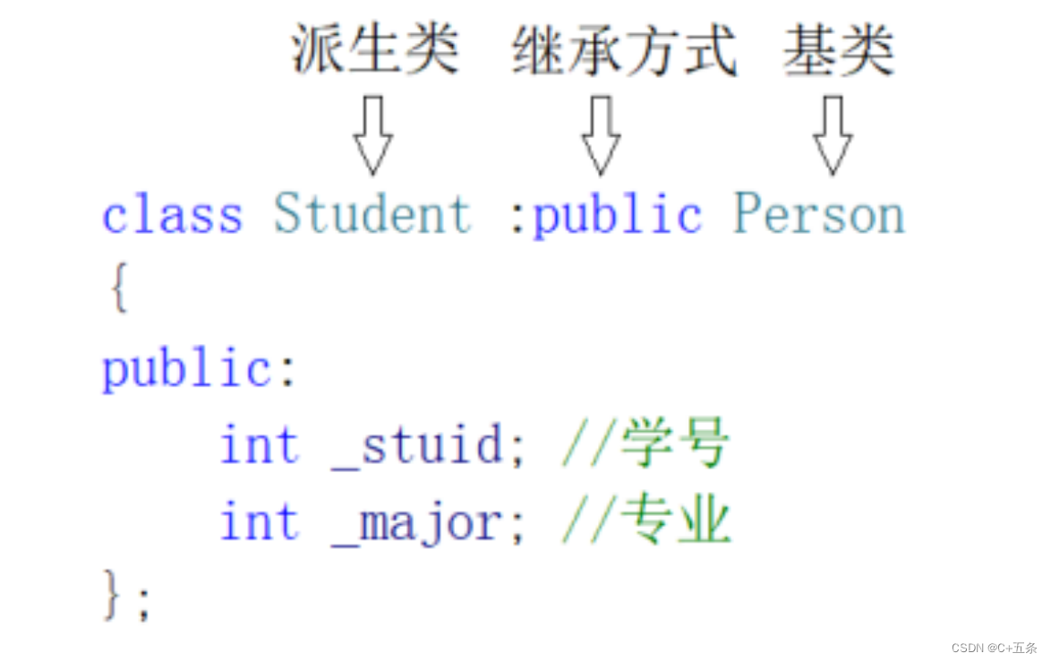 C++ ：<span style='color:red;'>继承</span><span style='color:red;'>的</span><span style='color:red;'>使用</span><span style='color:red;'>与</span>方法（一）