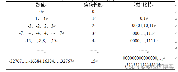 JPEG编码格式（2）—量化及熵编码