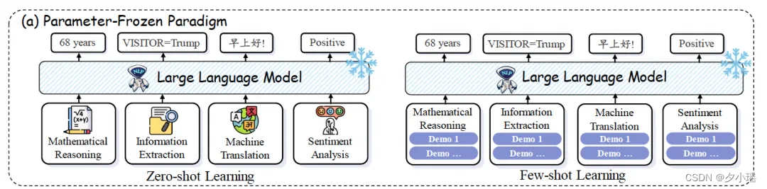 今日arXiv<span style='color:red;'>最</span>热<span style='color:red;'>大</span><span style='color:red;'>模型</span>论文：<span style='color:red;'>大</span><span style='color:red;'>模型</span><span style='color:red;'>都</span>能怎么<span style='color:red;'>用</span>？中南大学最新综述：<span style='color:red;'>大</span><span style='color:red;'>模型</span>时代<span style='color:red;'>的</span>自然语言处理