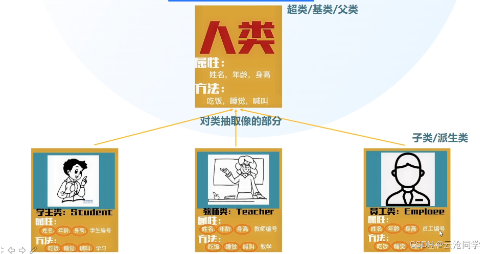 【从C++到Java一周速成】章节10：封装、继承、方法的重写、多态