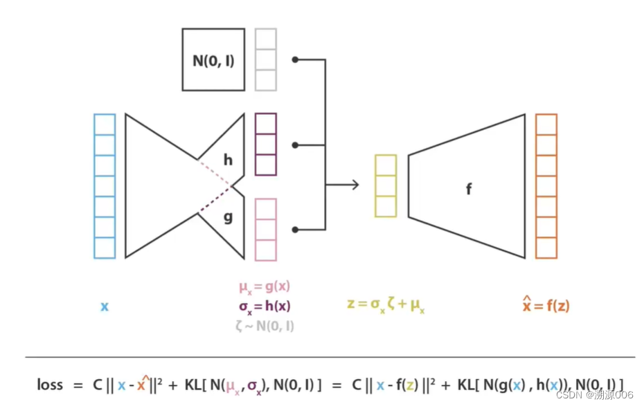 变分自编码器（Variational AutoEncoder，VAE）