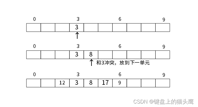 6：算法基础--6.1：线性结构 ，6.2：查找算法