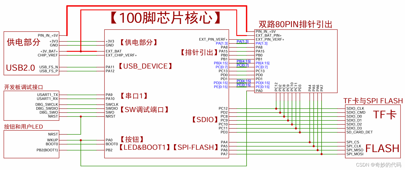 层次总框图