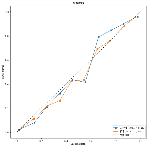 机器学习模型评估之校准曲线