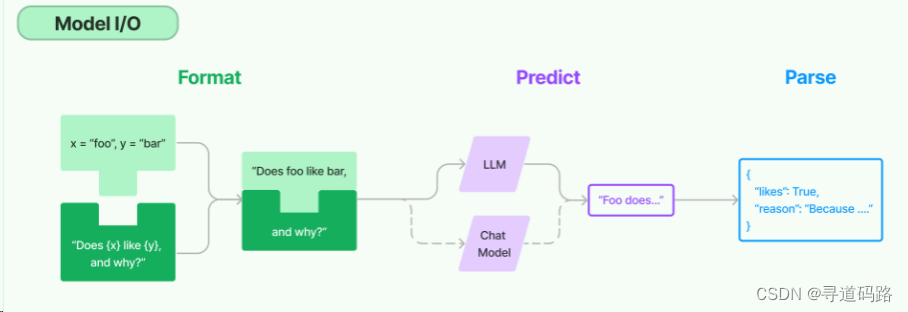 AI大模型探索之路-应用篇2：Langchain框架ModelIO模块—数据交互的秘密武器