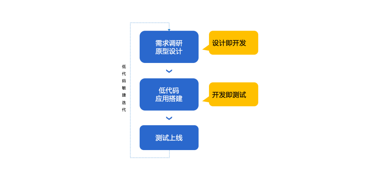 低代码：拒绝重复、低价值的工单循环开发