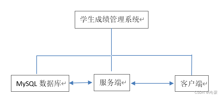 基于【C/S模式】、【MySQL数据库】以及【GUI图形用户界面】实现学生成绩管理系统