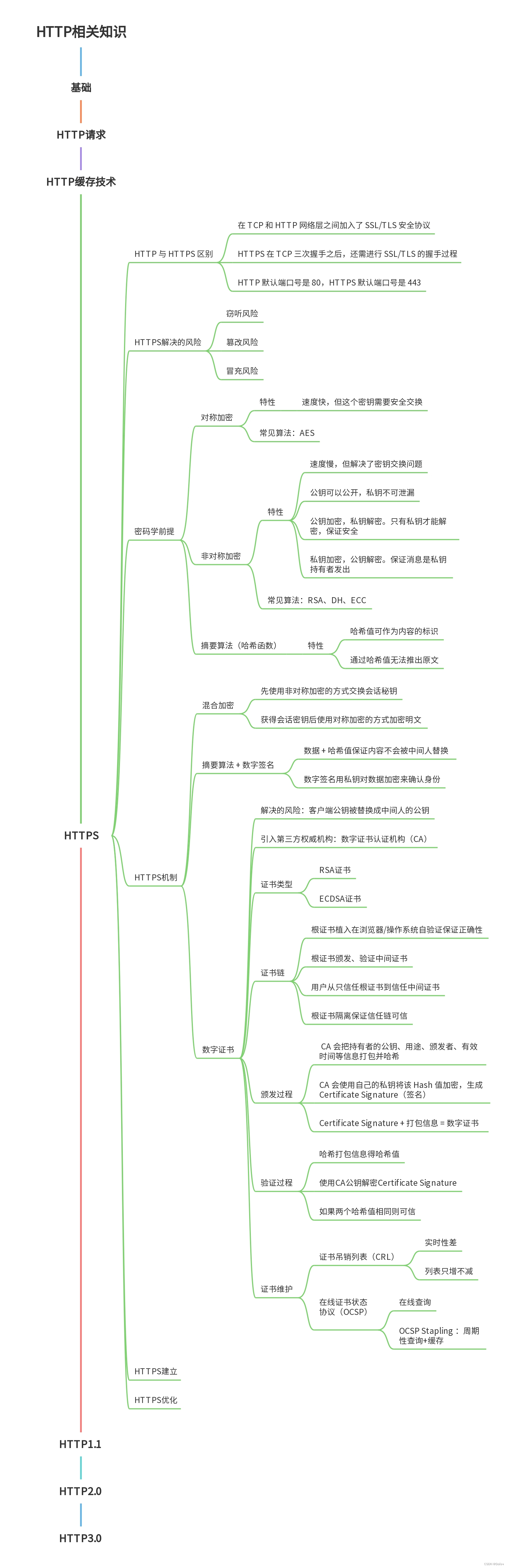 <span style='color:red;'>计算机</span>网络-HTTP<span style='color:red;'>相关</span><span style='color:red;'>知识</span>-HTTPS基础