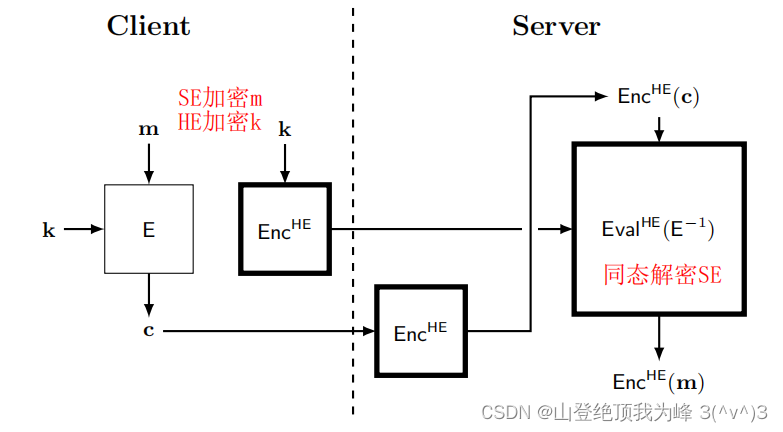 Hybrid Homomorphic Encryption：SE + HE