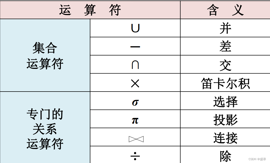 2.4 关系代数 数据库系统概论