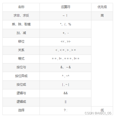 Verilog语法——按<span style='color:red;'>位</span>取反“~“<span style='color:red;'>和</span><span style='color:red;'>位</span><span style='color:red;'>宽</span>扩展<span style='color:red;'>的</span>优先级