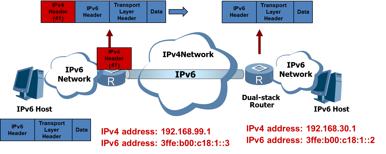 IPv6过渡技术---手动隧道