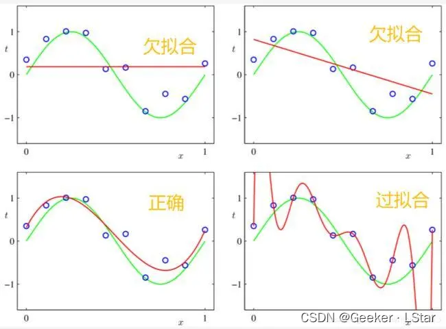 过拟合和欠拟合