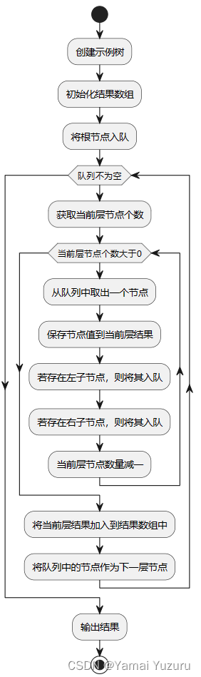 算法练习-二叉树的层序遍历（思路+流程图+代码）