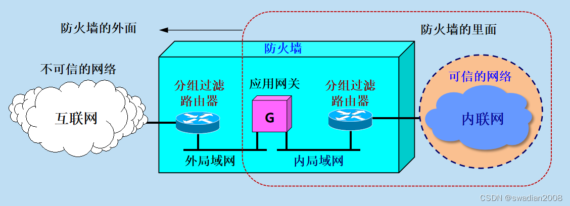 【网络安全】网络安全协议和防火墙