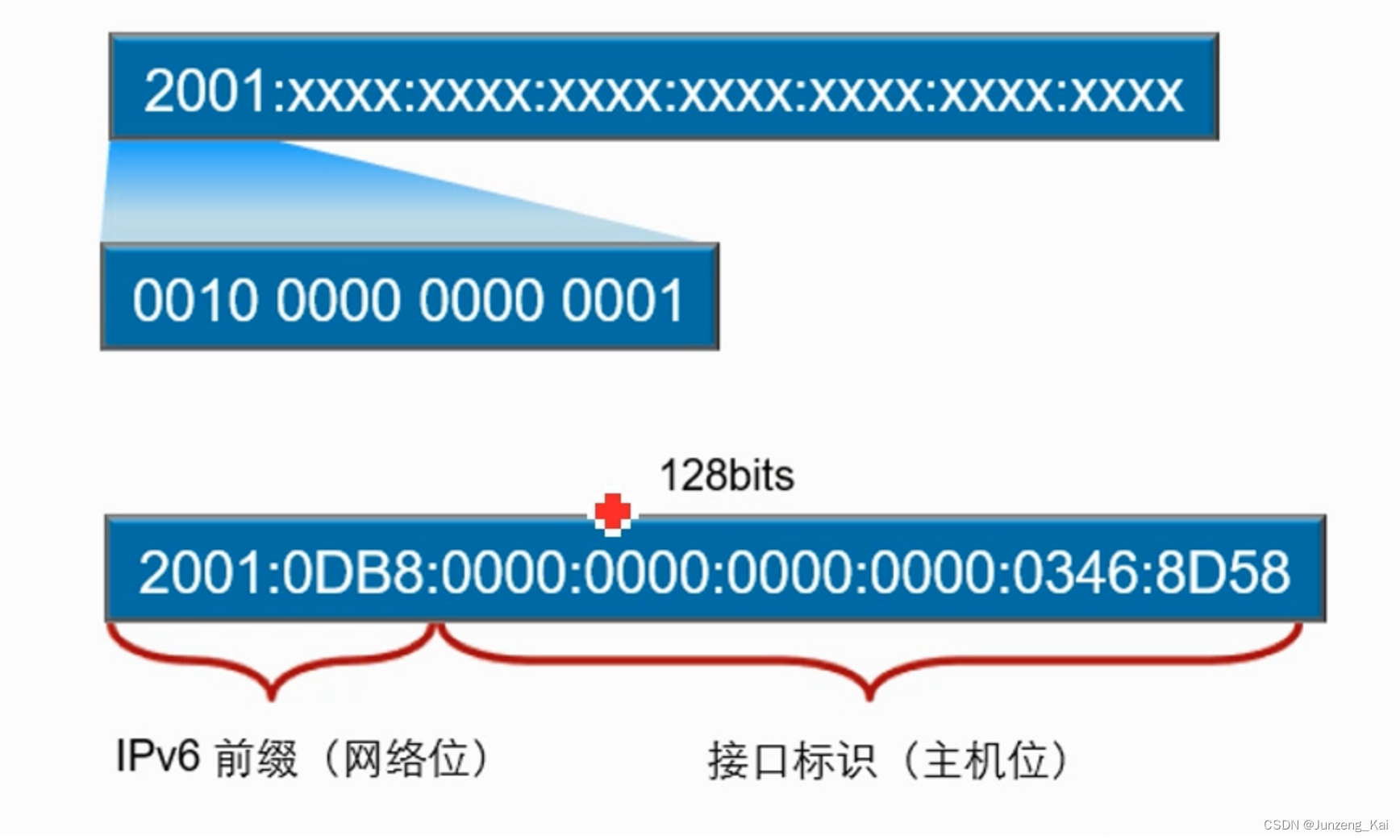 网络：IPv6