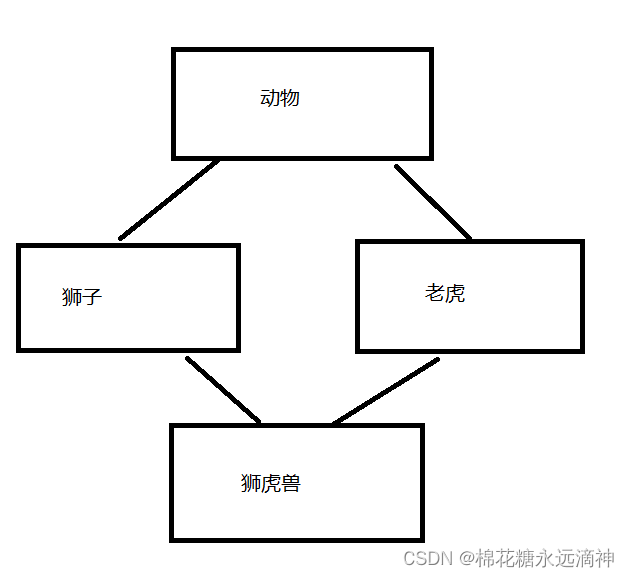 C++的面向对象学习(7)：面向对象编程的三大特性之：继承