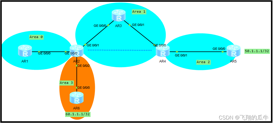 OSPF-基础、虚链路、overflow，缺省