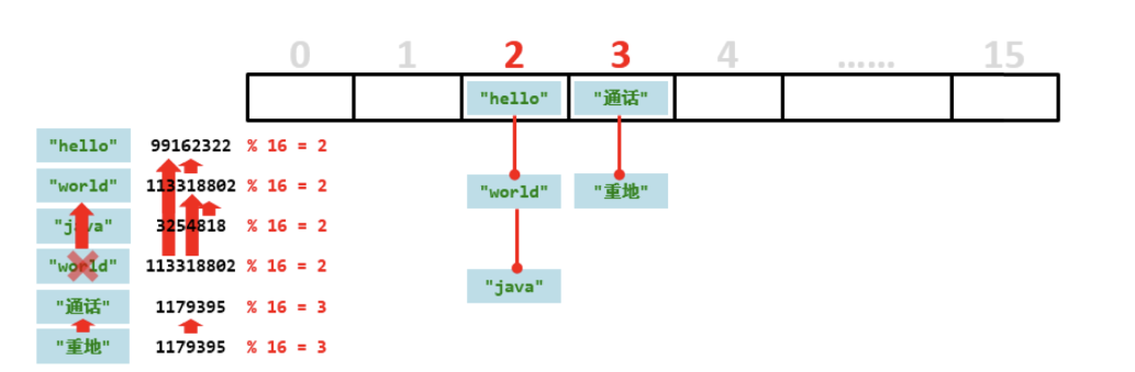 Java容器合集