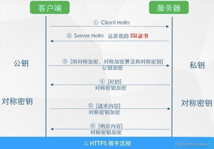 HTTPS原理及配置