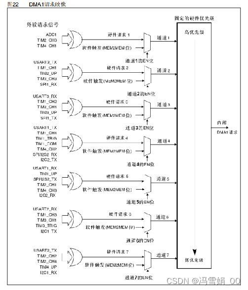 DMA请求