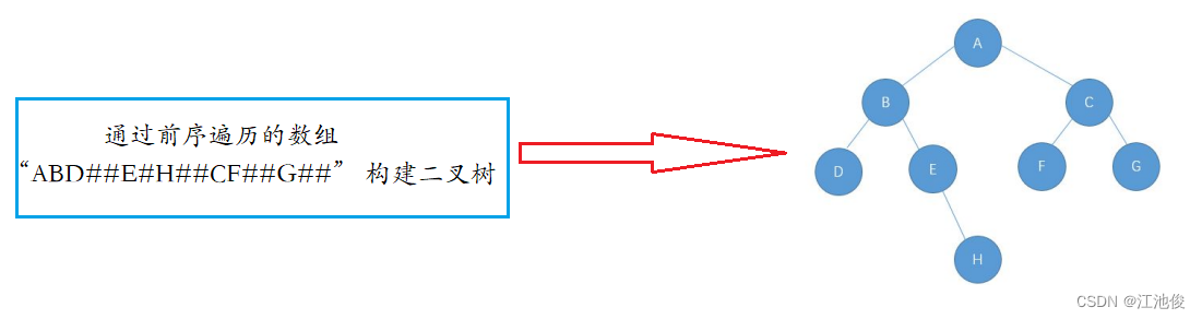 深入理解二叉树：遍历、构建与性质探索的代码实现