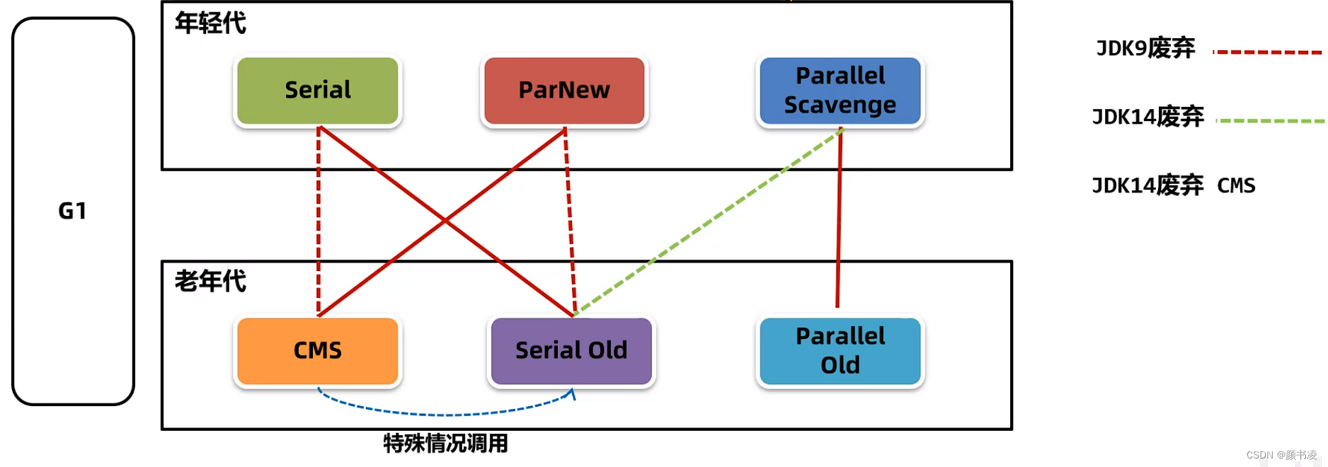 垃圾回收器