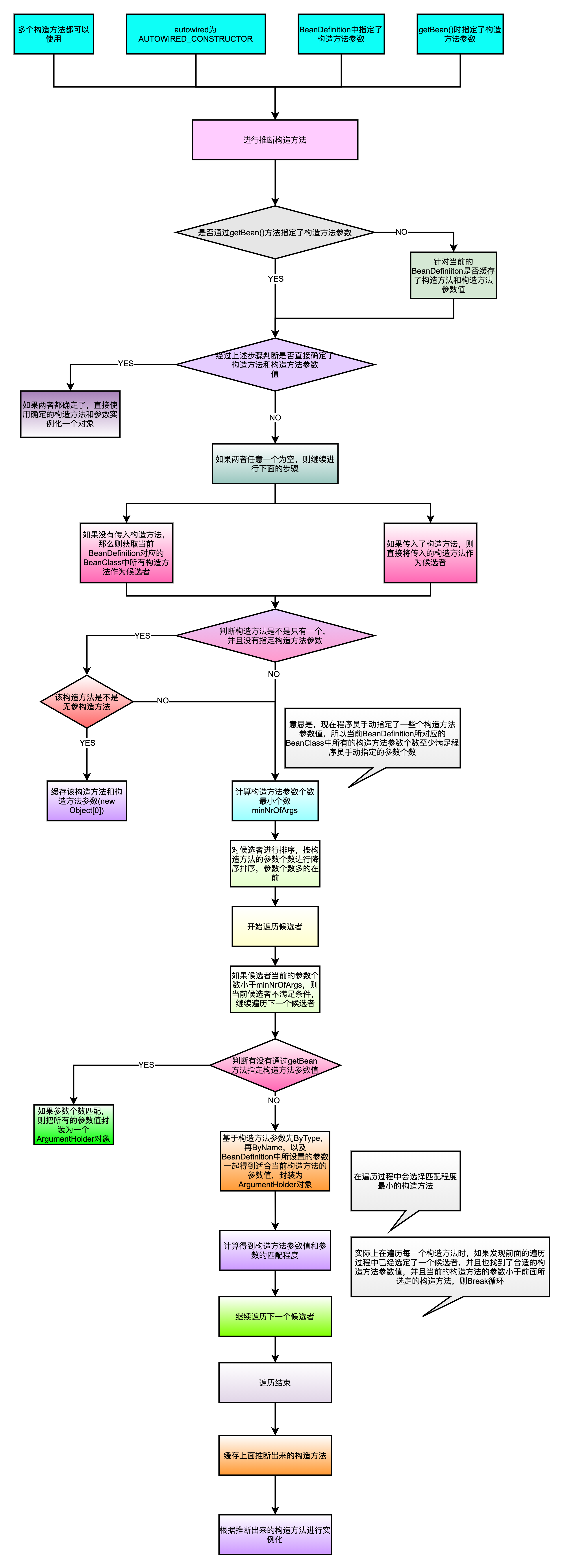 Spring之推断构造方法源码