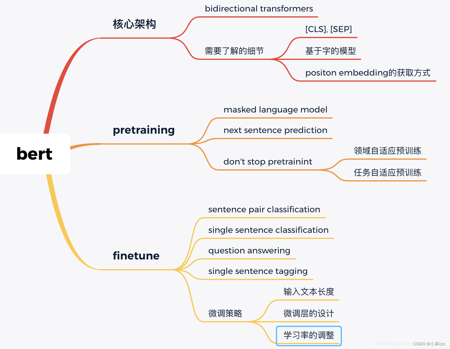 增量预训练，在所属领域数据上继续预训练，主要问题是灾难性遗忘