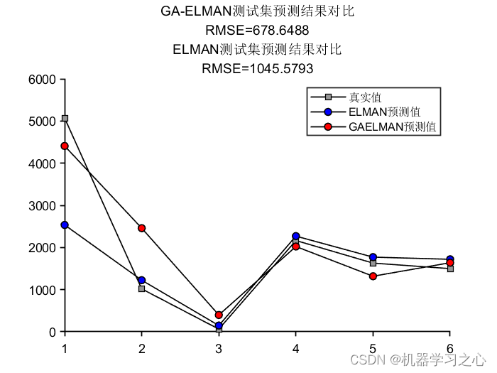 回归预测 | Matlab实现基于GA-Elman遗传算法优化神经网络多输入单输出回归预测