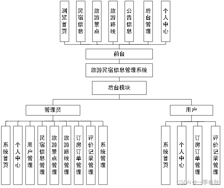 基于springboot vue旅游民宿信息管理系统的设计与实现