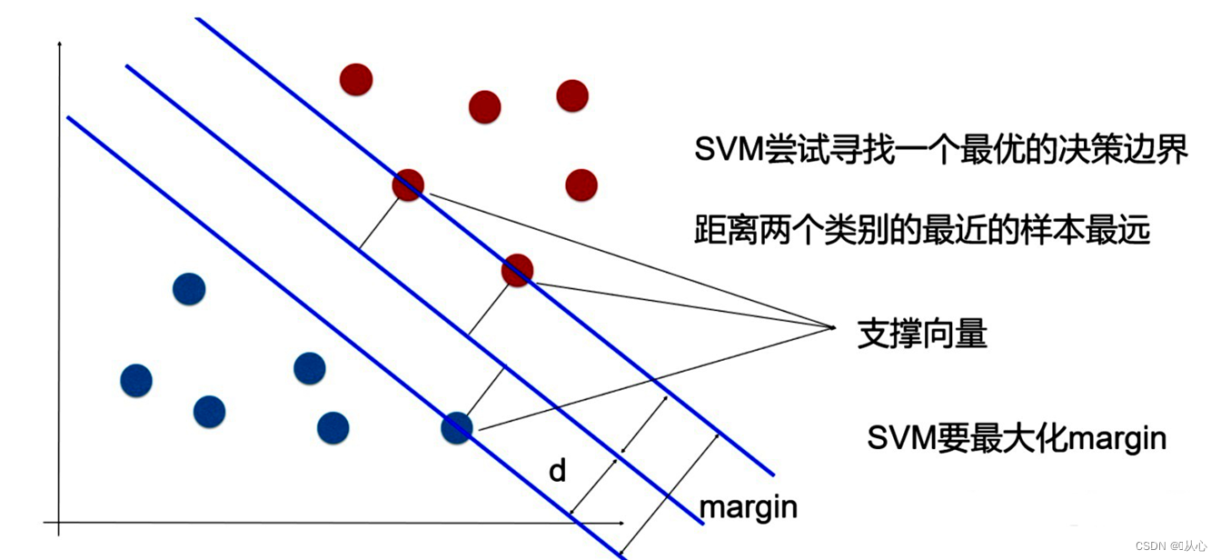 机器学习（五） -- 监督学习（7） --SVM1