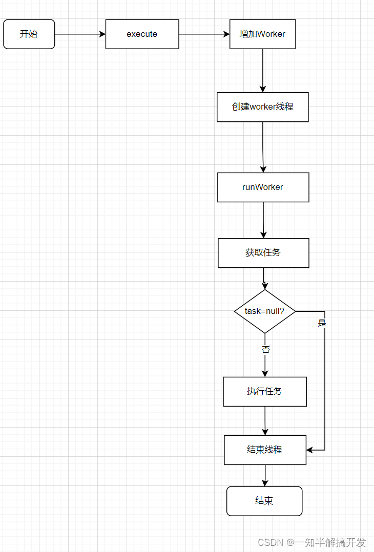 JAVA基础之线程池原理与源码简读