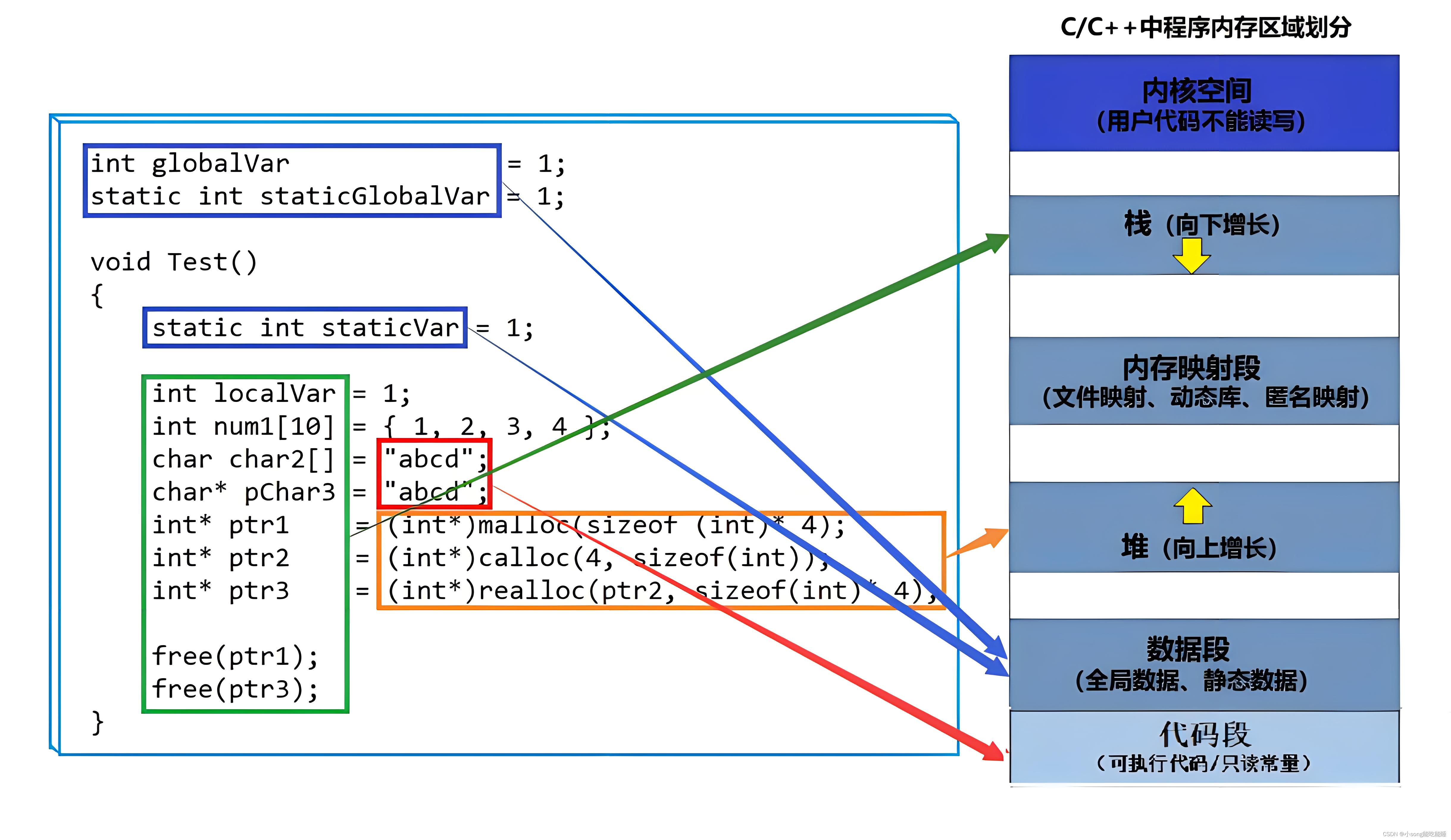 c/c++内存管理