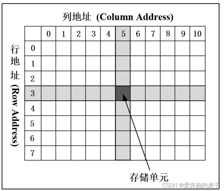 详解SDRAM<span style='color:red;'>基本</span><span style='color:red;'>原理</span>以及FPGA实现<span style='color:red;'>读</span><span style='color:red;'>写</span>控制