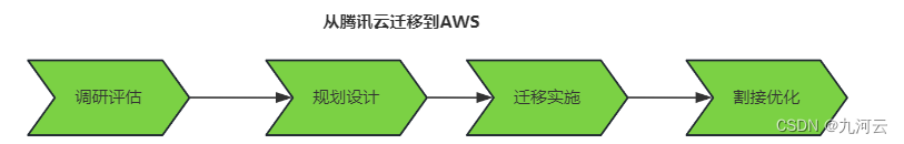 如何从腾讯云迁移到AWS