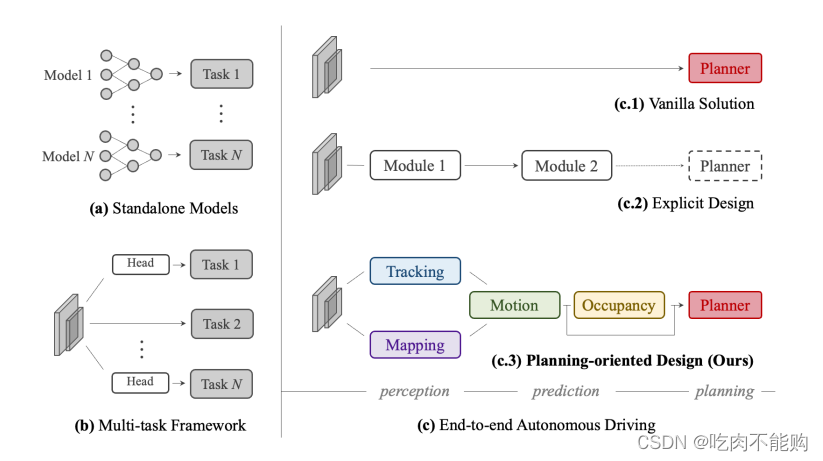 论文《Planning-oriented Autonomous Driving》详细解析