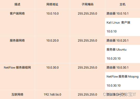 【虹科干货】长文预警！使用ntopng和NetFlow/IPFIX检测Dos攻击（上）