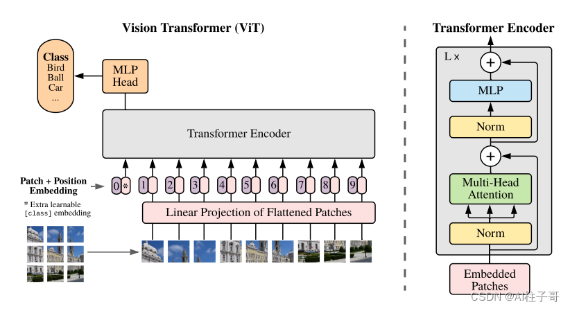 【AI】计算机视觉VIT文章（Transformer）源码解析