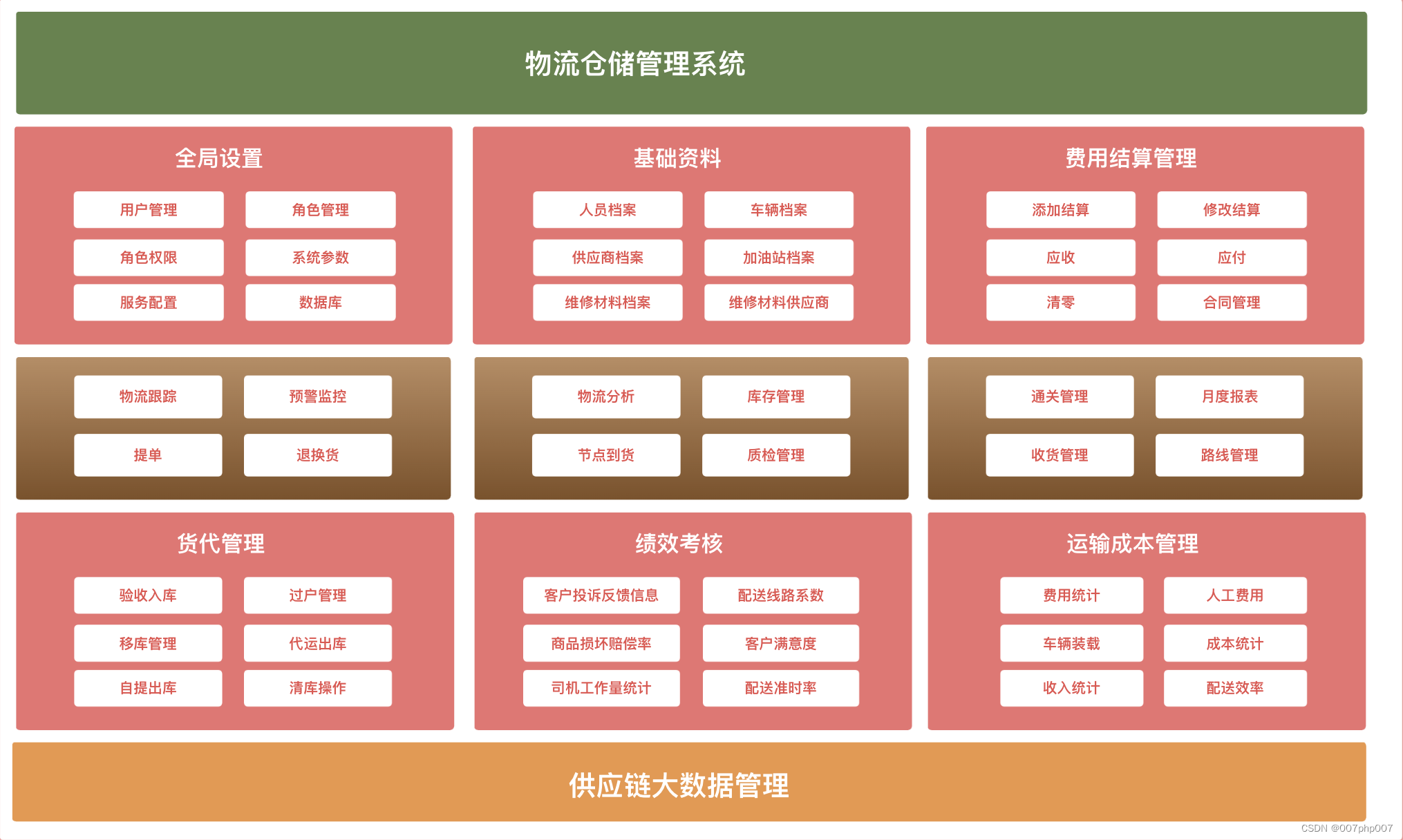 物流平台架构设计与实践