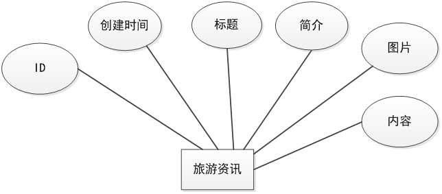 旅游资讯实体属性图