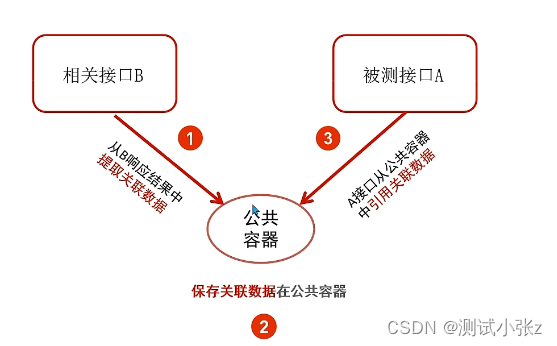 Jmeter如何解决接口依赖