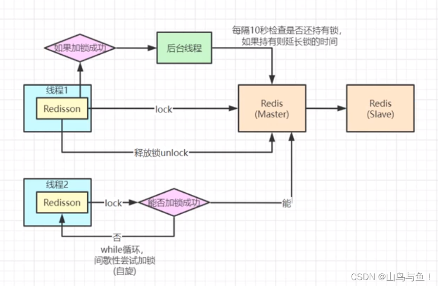 Redis高并发分布式锁