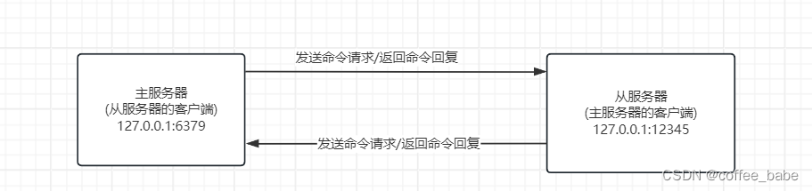 Redis中的复制功能(四)