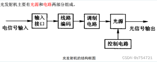 光端机(2)——光纤通信学习笔记九